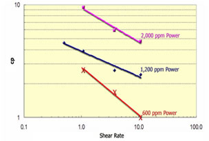 Polymer Flooding - Effects of Salinity on Polymer Resistance Factor